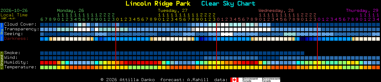 Current forecast for Lincoln Ridge Park Clear Sky Chart
