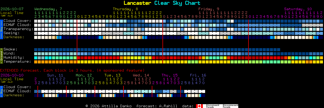 Current forecast for Lancaster Clear Sky Chart