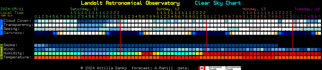 Current forecast for Landolt Astronomical Observatory Clear Sky Chart