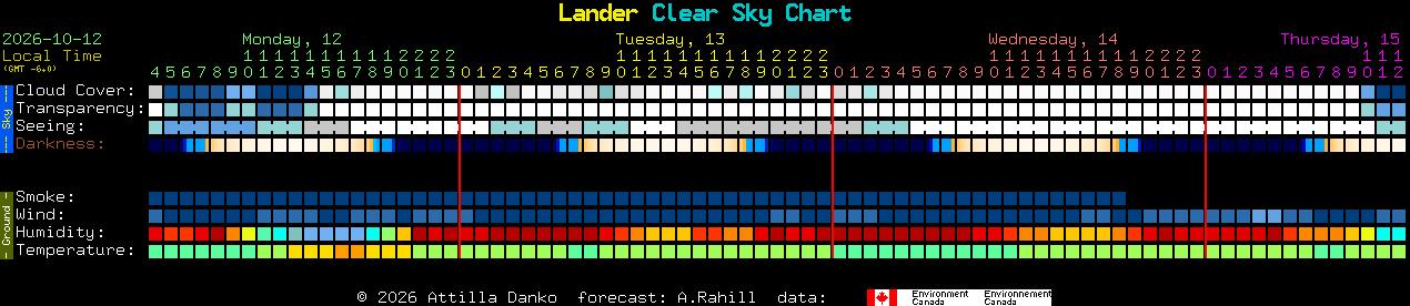 Current forecast for Lander Clear Sky Chart