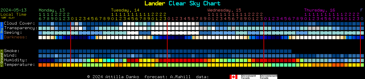 Current forecast for Lander Clear Sky Chart