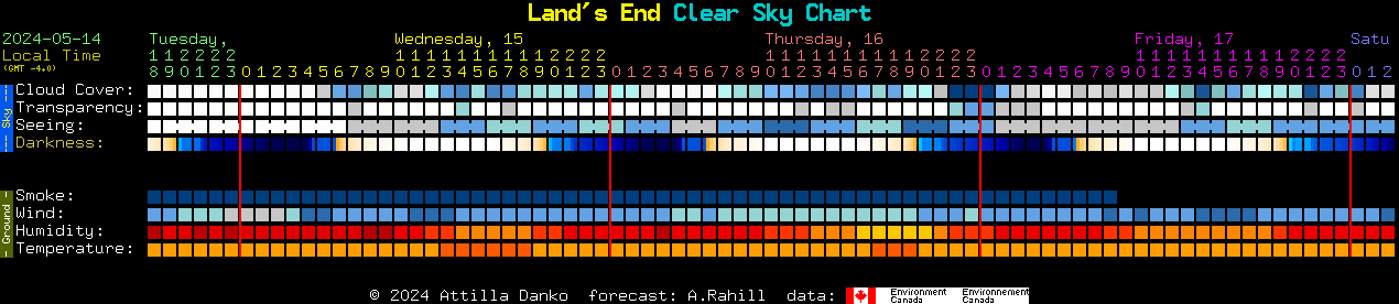 Current forecast for Land's End Clear Sky Chart