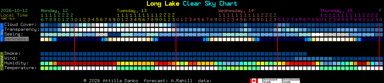 Current forecast for Long Lake Clear Sky Chart