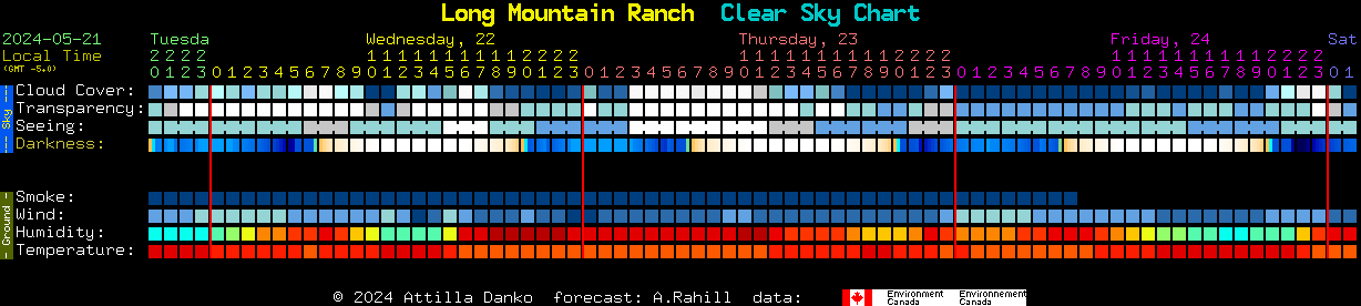 Current forecast for Long Mountain Ranch Clear Sky Chart