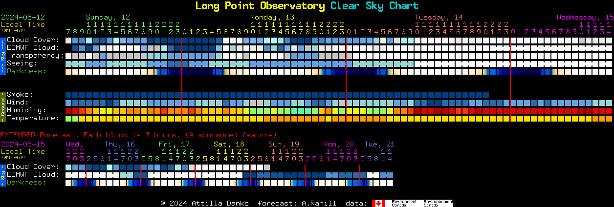 Current forecast for Long Point Observatory Clear Sky Chart