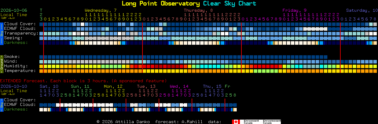 Current forecast for Long Point Observatory Clear Sky Chart
