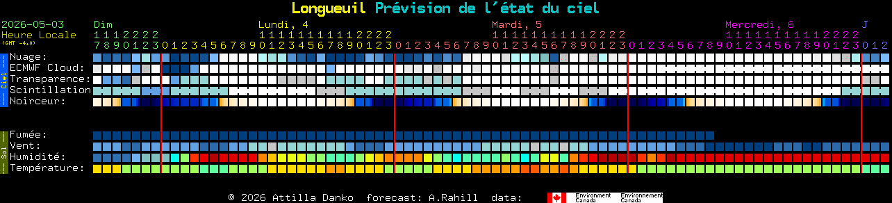Current forecast for Longueuil Clear Sky Chart