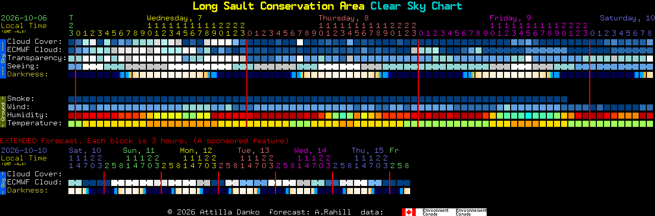 Current forecast for Long Sault Conservation Area Clear Sky Chart
