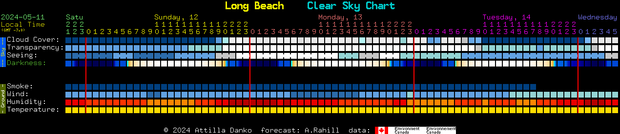 Current forecast for Long Beach Clear Sky Chart