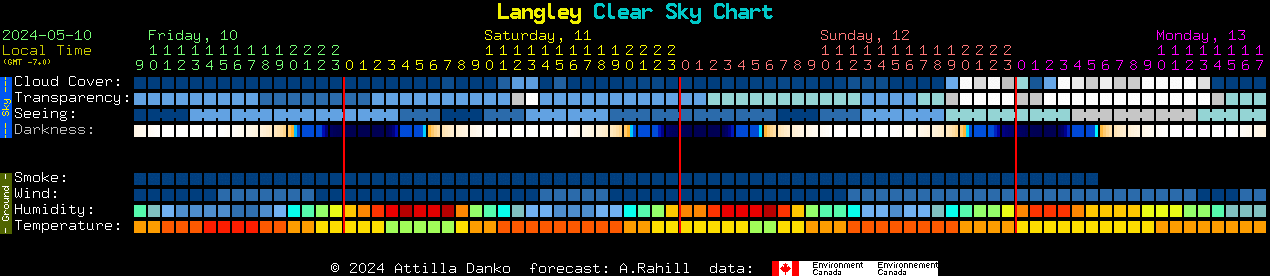 Current forecast for Langley Clear Sky Chart