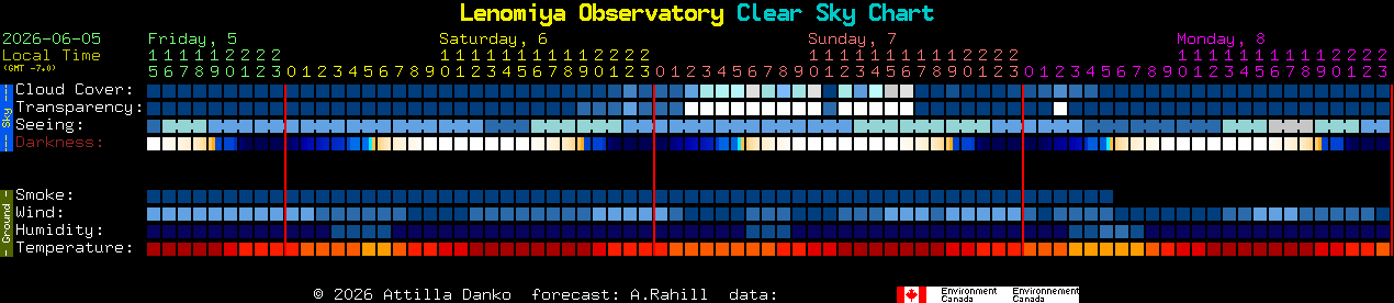 Current forecast for Lenomiya Observatory Clear Sky Chart