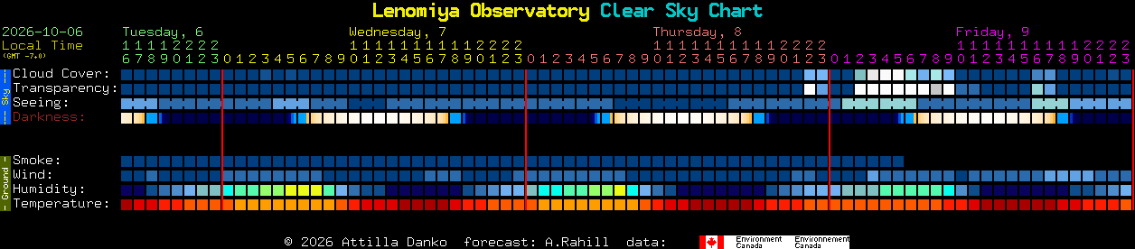 Current forecast for Lenomiya Observatory Clear Sky Chart
