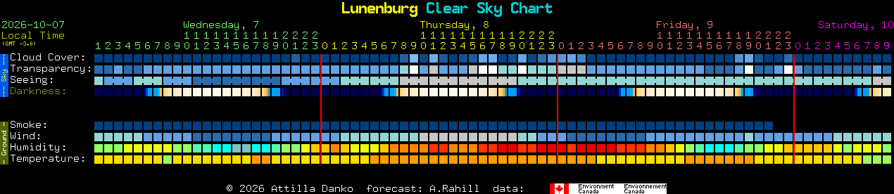 Current forecast for Lunenburg Clear Sky Chart