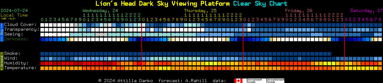 Current forecast for Lion's Head Dark Sky Viewing Platform Clear Sky Chart