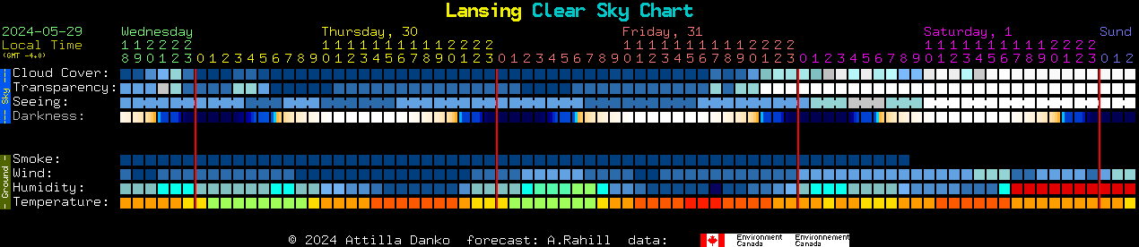 Current forecast for Lansing Clear Sky Chart