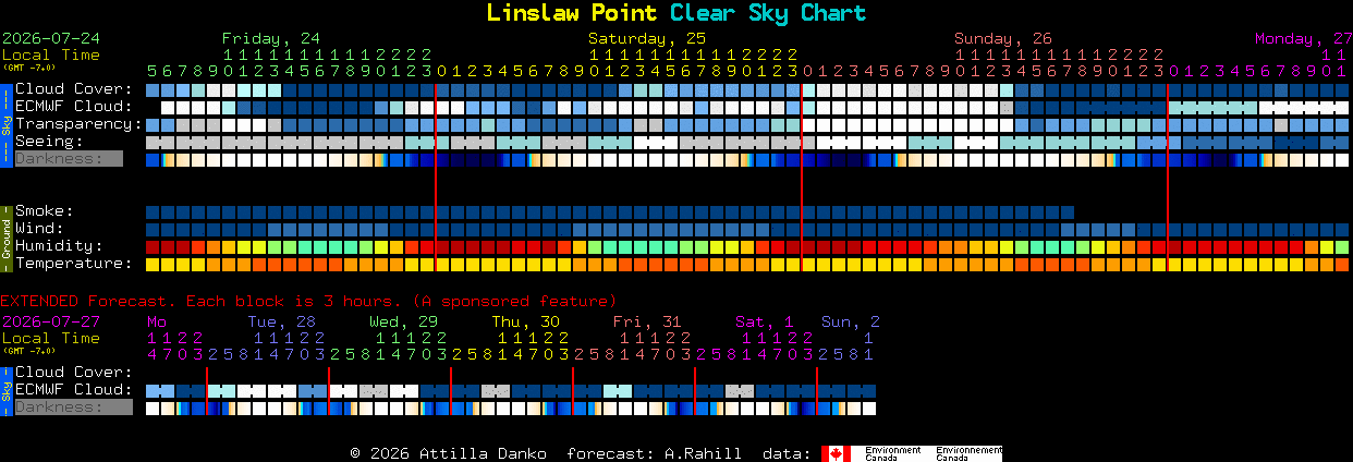 Current forecast for Linslaw Point Clear Sky Chart