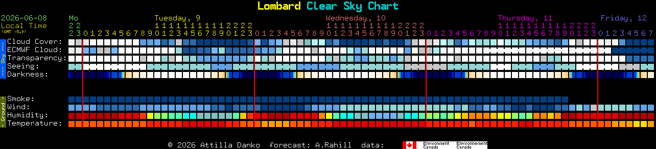 Current forecast for Lombard Clear Sky Chart