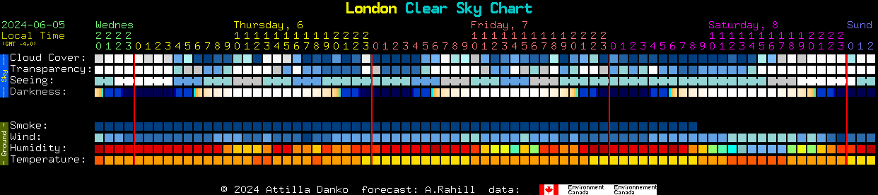 London Humidity Chart