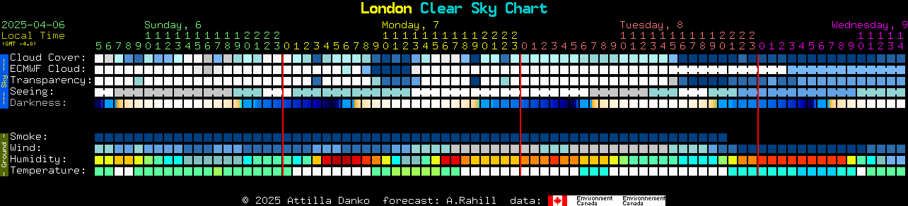 London Humidity Chart