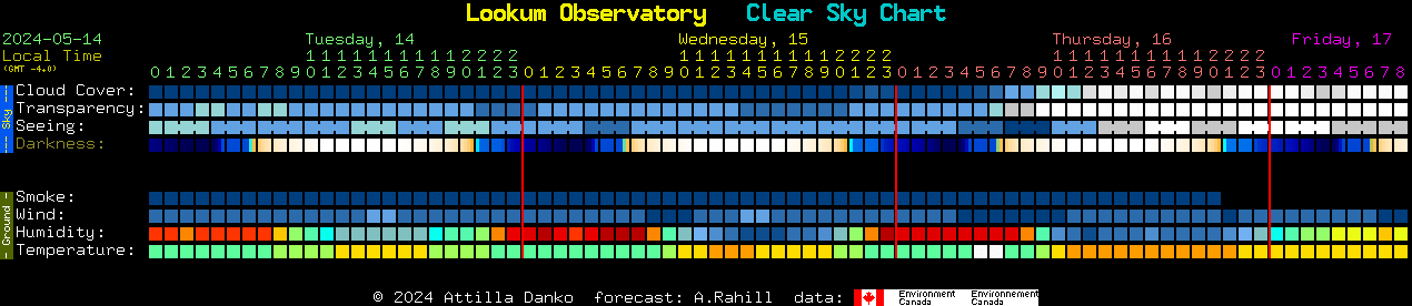 Current forecast for Lookum Observatory Clear Sky Chart
