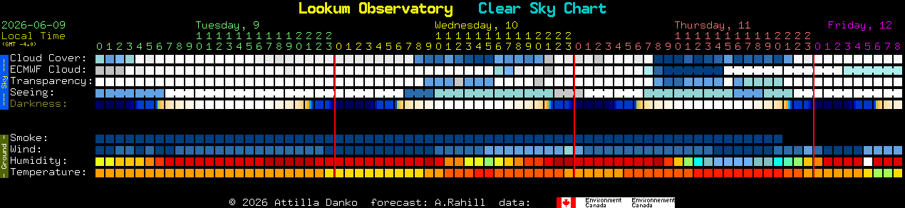 Current forecast for Lookum Observatory Clear Sky Chart