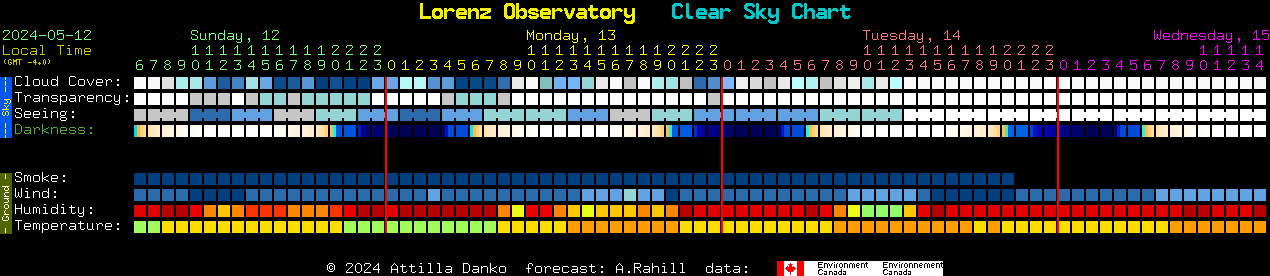 Current forecast for Lorenz Observatory Clear Sky Chart