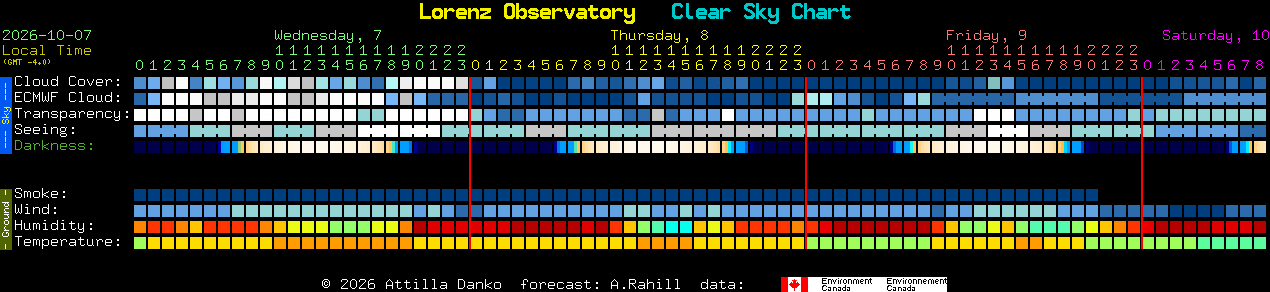 Current forecast for Lorenz Observatory Clear Sky Chart