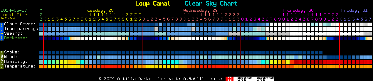 Current forecast for Loup Canal Clear Sky Chart