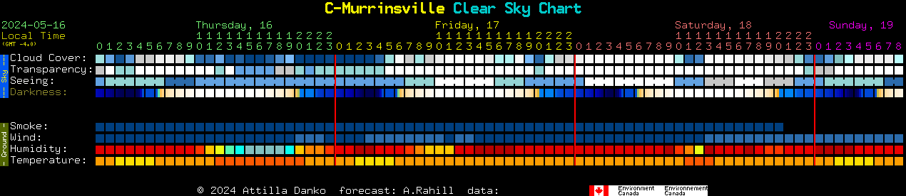 Current forecast for C-Murrinsville Clear Sky Chart