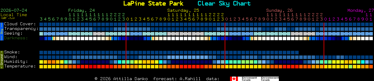 Current forecast for LaPine State Park Clear Sky Chart