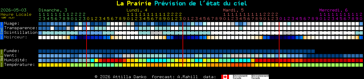 Current forecast for La Prairie Clear Sky Chart