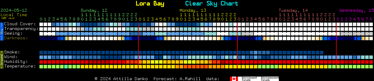 Current forecast for Lora Bay Clear Sky Chart