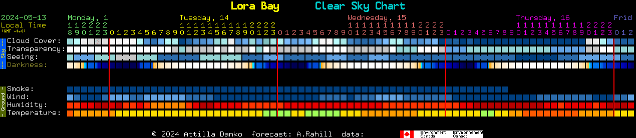Current forecast for Lora Bay Clear Sky Chart