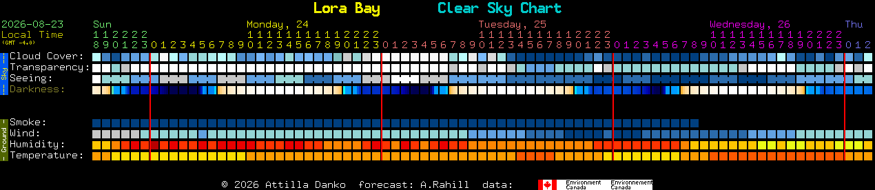 Current forecast for Lora Bay Clear Sky Chart