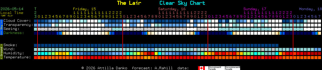 Current forecast for The Lair Clear Sky Chart