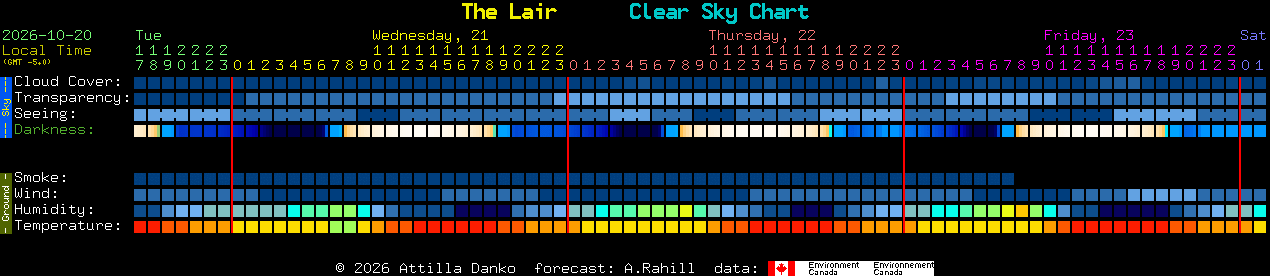 Current forecast for The Lair Clear Sky Chart