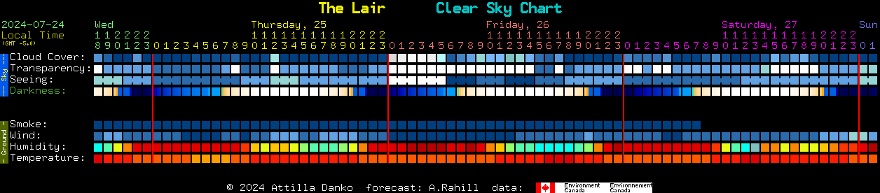 Current forecast for The Lair Clear Sky Chart