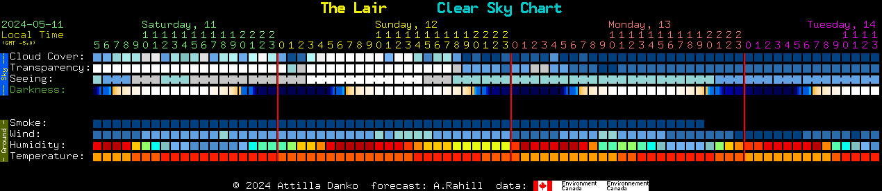 Current forecast for The Lair Clear Sky Chart
