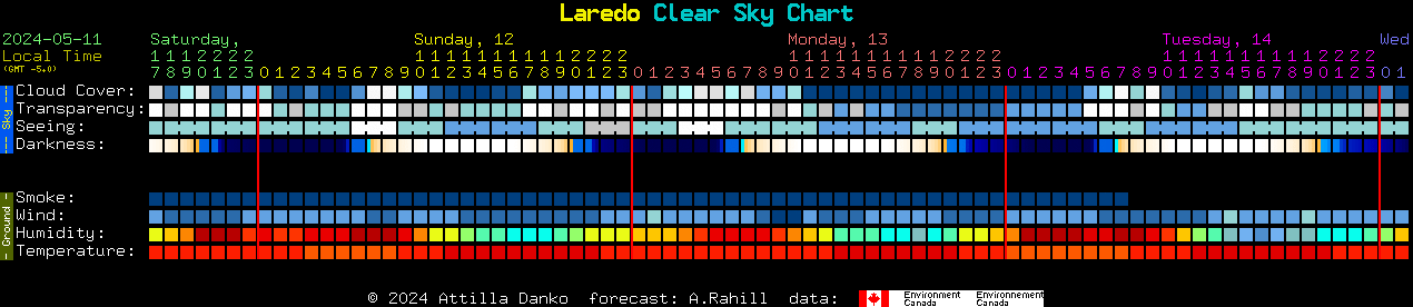 Current forecast for Laredo Clear Sky Chart