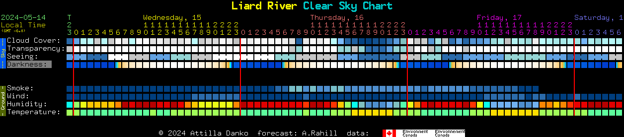 Current forecast for Liard River Clear Sky Chart