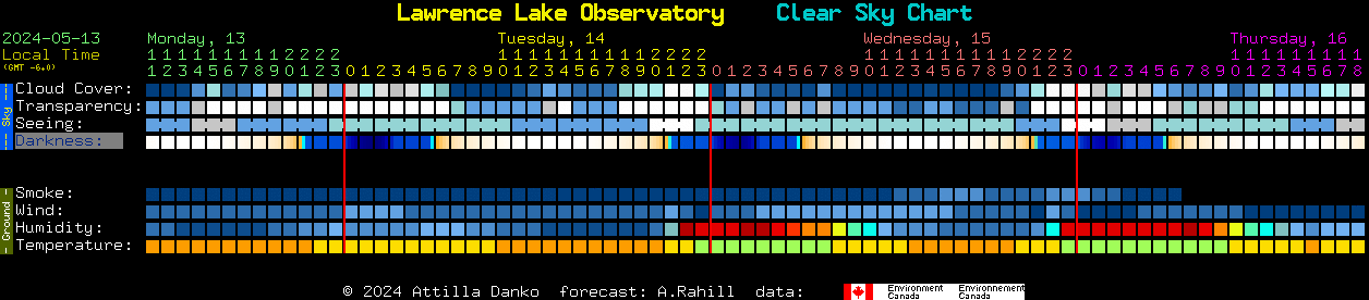 Current forecast for Lawrence Lake Observatory Clear Sky Chart