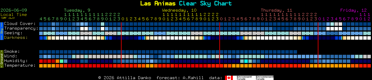 Current forecast for Las Animas Clear Sky Chart