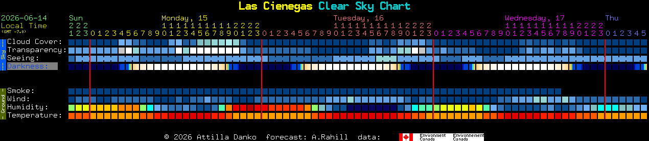 Current forecast for Las Cienegas Clear Sky Chart