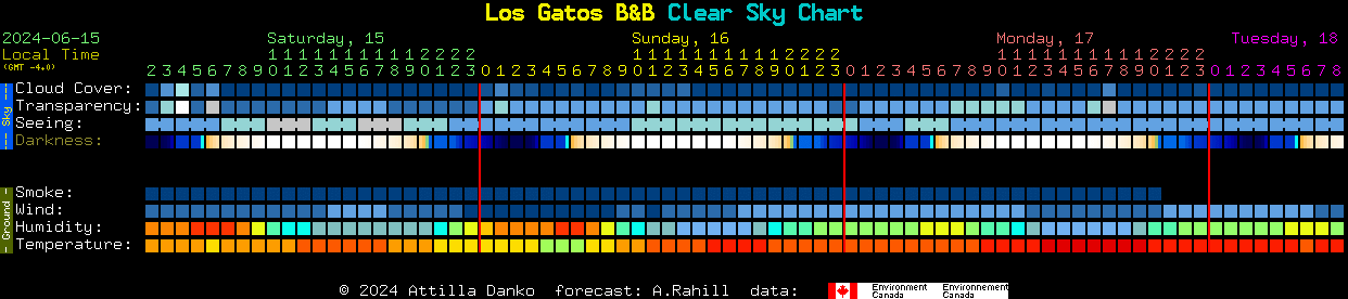 Current forecast for Los Gatos B&B Clear Sky Chart