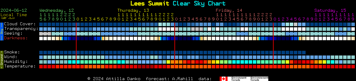 Current forecast for Lees Summit Clear Sky Chart