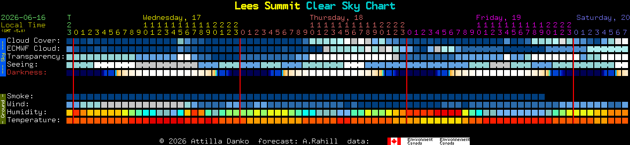 Current forecast for Lees Summit Clear Sky Chart