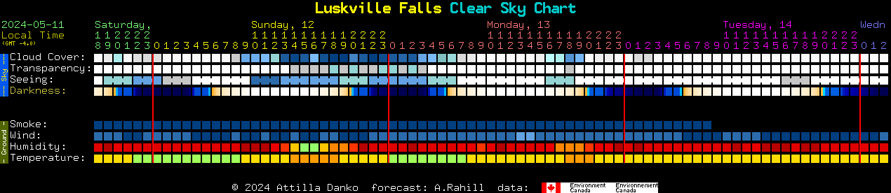 Current forecast for Luskville Falls Clear Sky Chart