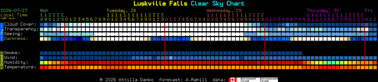 Current forecast for Luskville Falls Clear Sky Chart