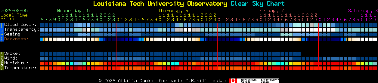 Current forecast for Louisiana Tech University Observatory Clear Sky Chart