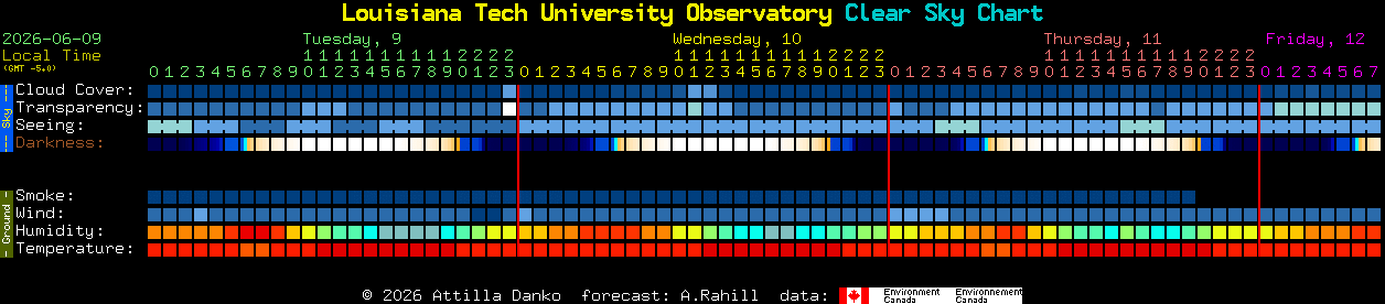 Current forecast for Louisiana Tech University Observatory Clear Sky Chart